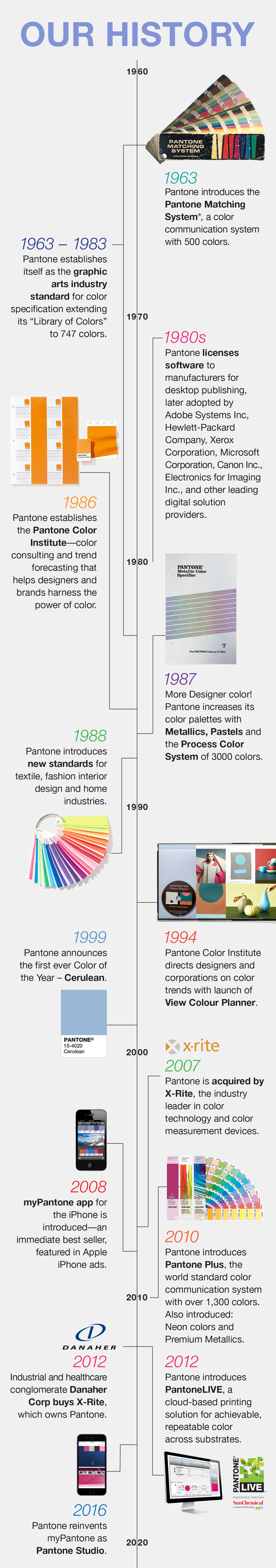 The History of Pantone Timeline